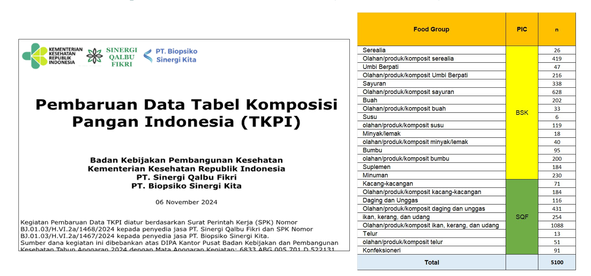 Updated Indonesian FCT (Food Composition Table) TKPI 2024